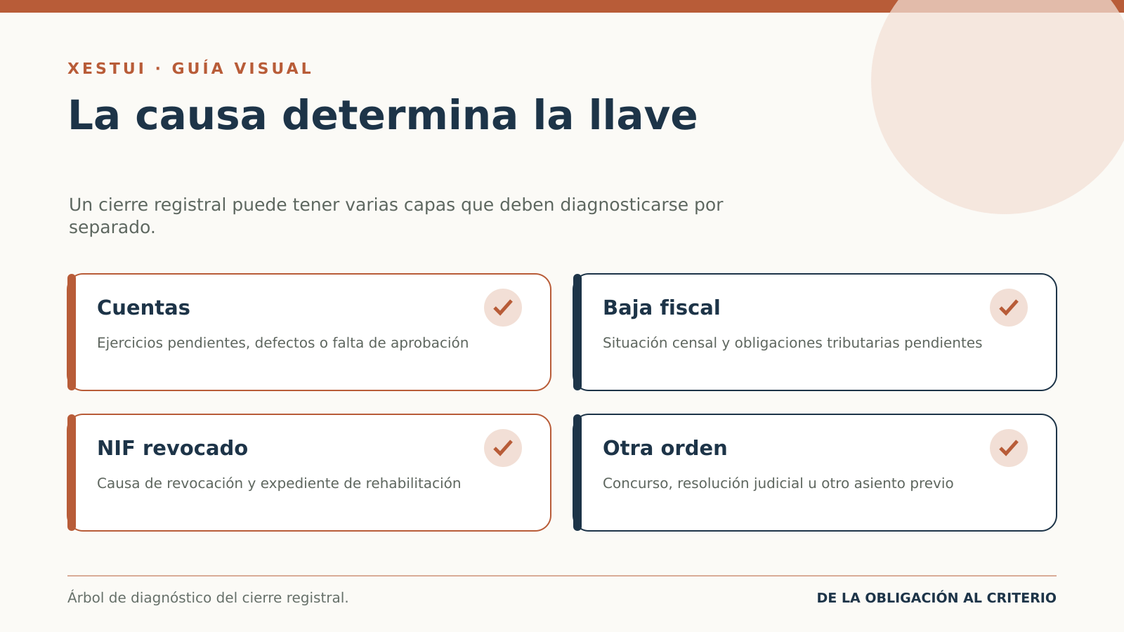 Árbol de diagnóstico de las principales causas de cierre de una hoja registral