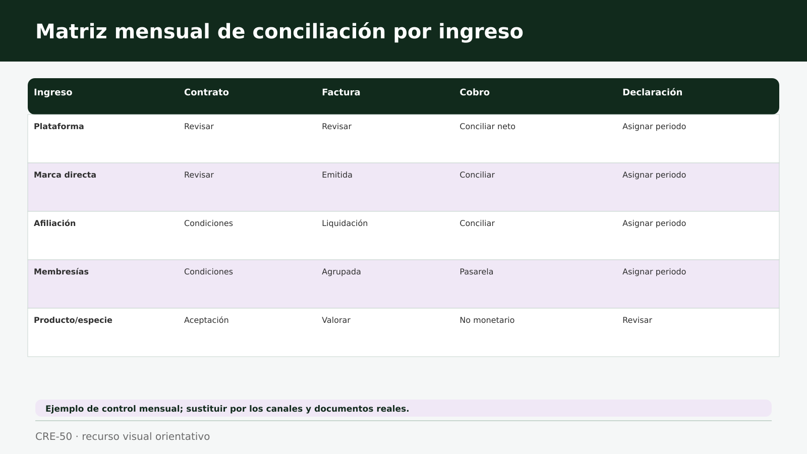 Mapa de evidencia desde plataforma y contrato hasta banco, contabilidad y declaración