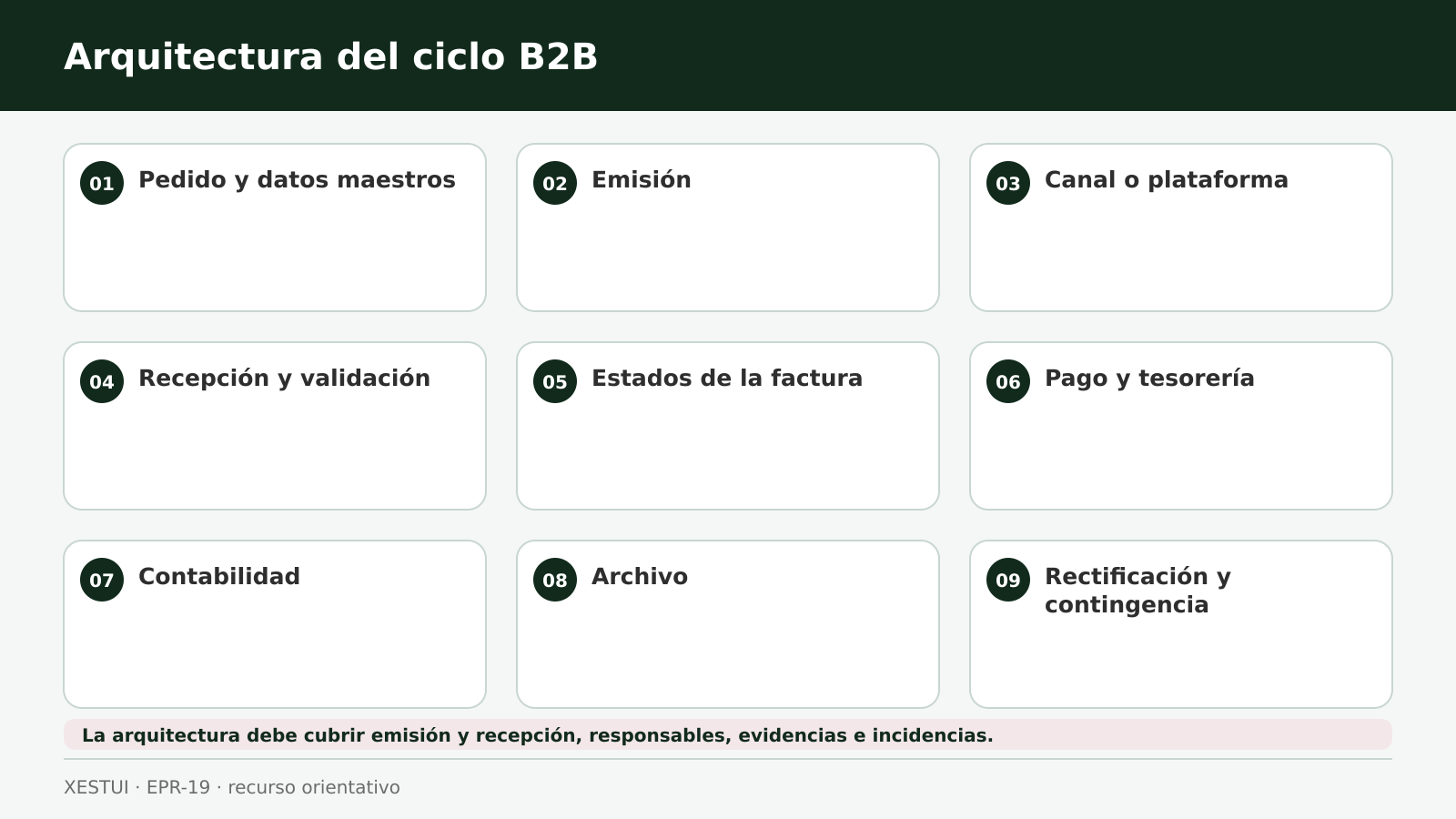 Arquitectura del ciclo B2B Diagrama del ciclo empresarial de la factura electrónica B2B desde pedido hasta archivo