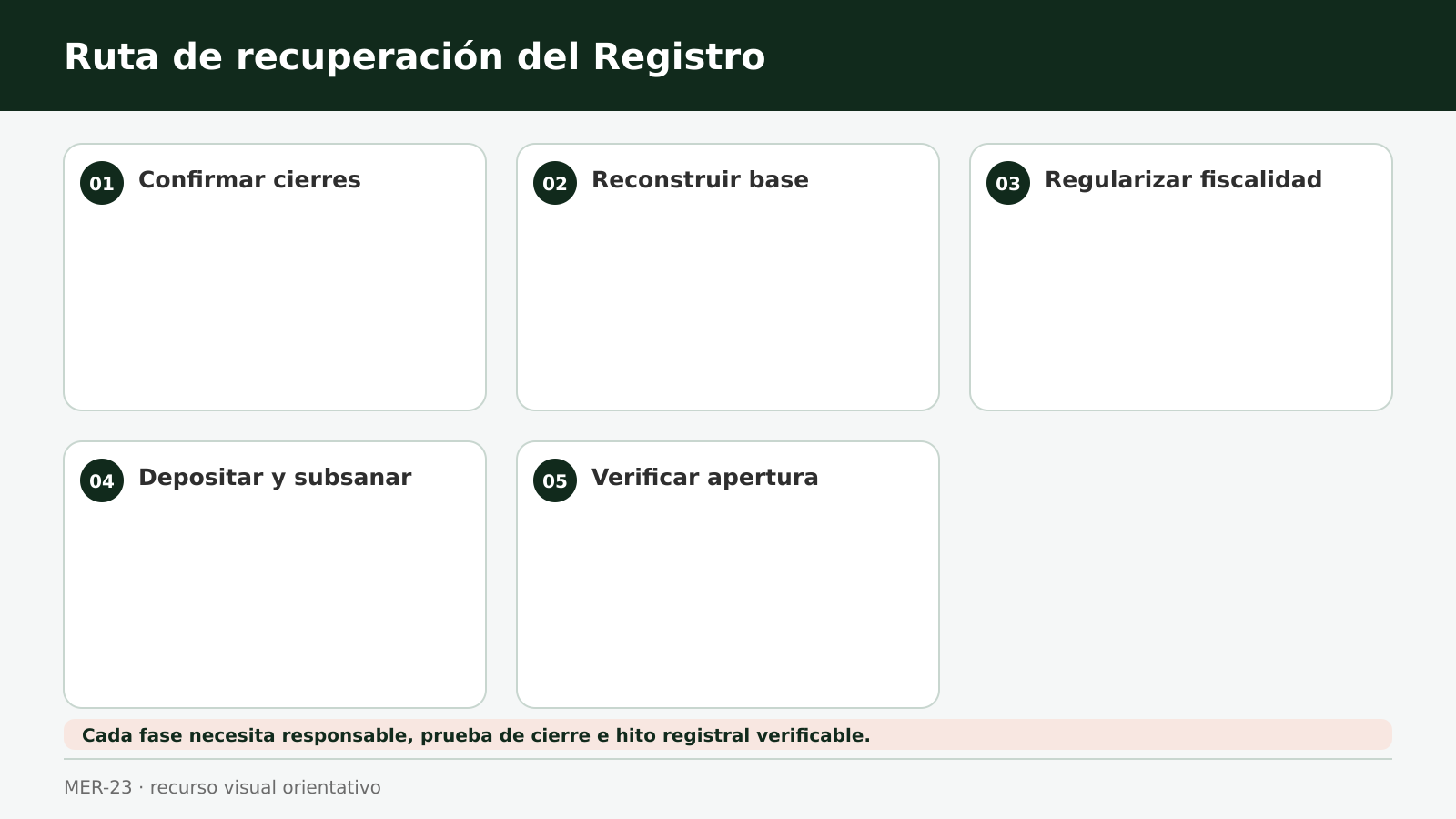 Árbol de diagnóstico de las principales causas de cierre de una hoja registral