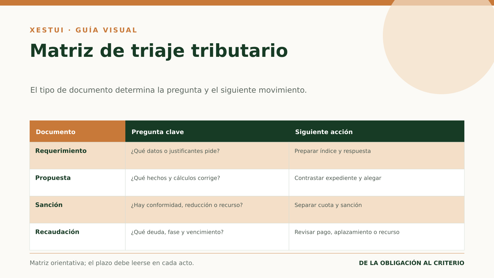 Matriz de triaje tributario Matriz para distinguir requerimientos, propuestas, sanciones y actuaciones recaudatorias