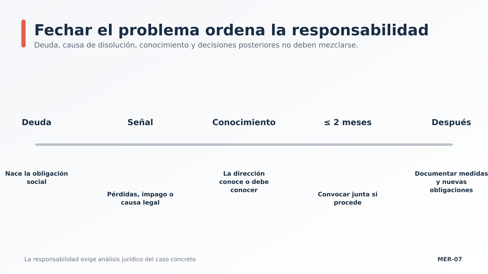 Cronología del riesgo del administrador Cronología del riesgo del administrador