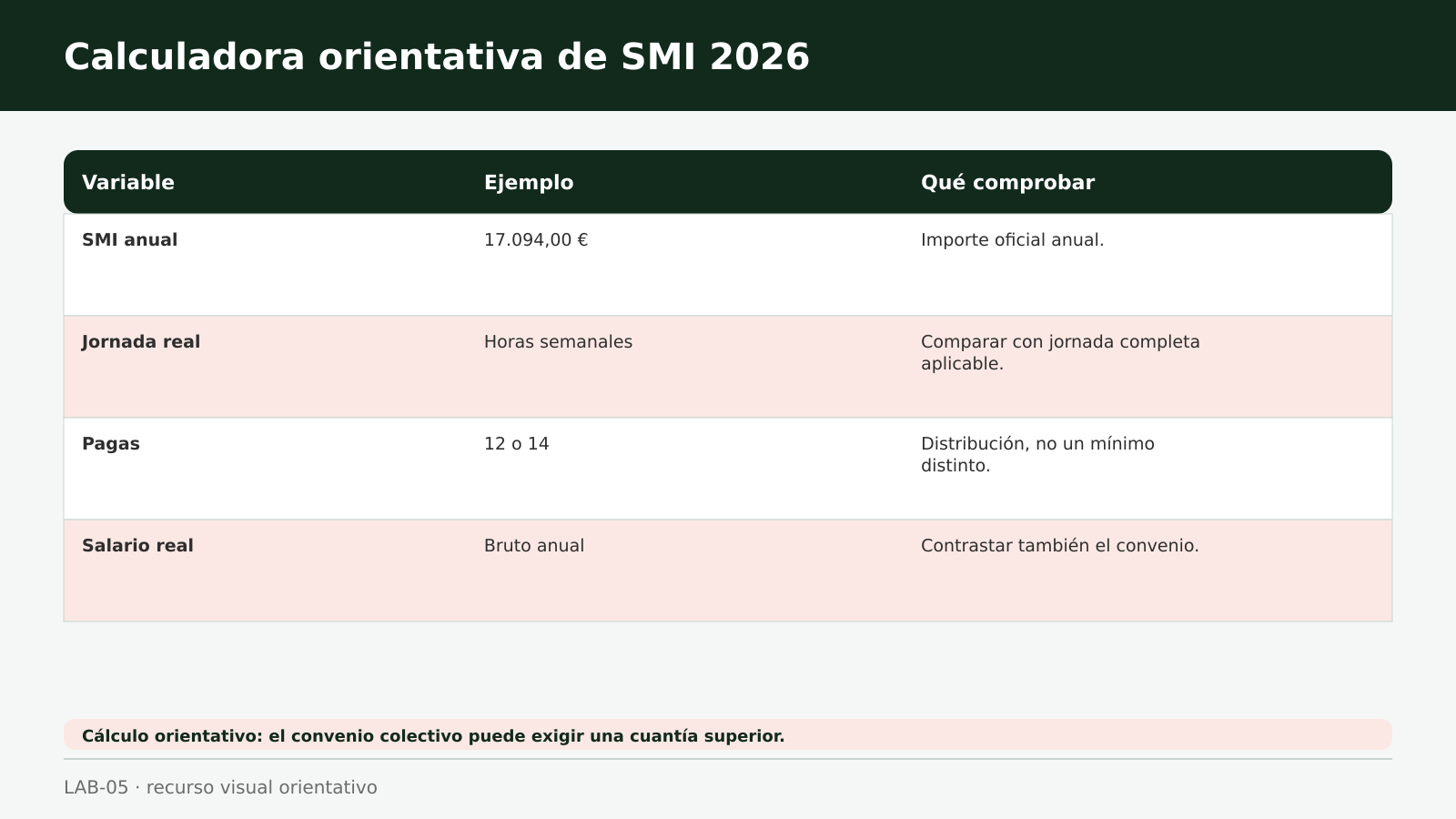 Calculadora orientativa de SMI 2026 Calculadora de SMI 2026 por jornada y número de pagas