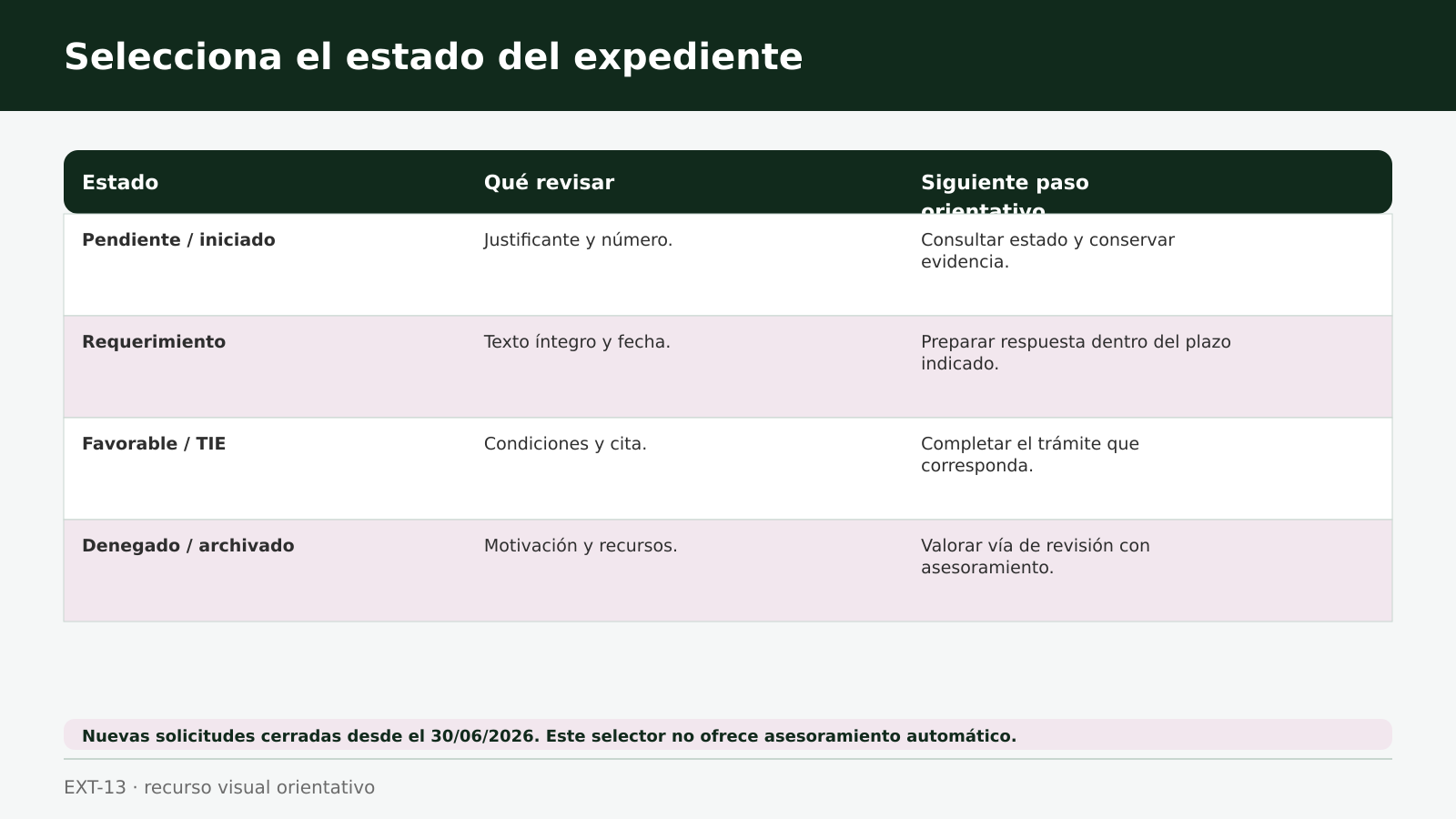 Selecciona el estado del expediente Selector del estado de un expediente de regularización 2026