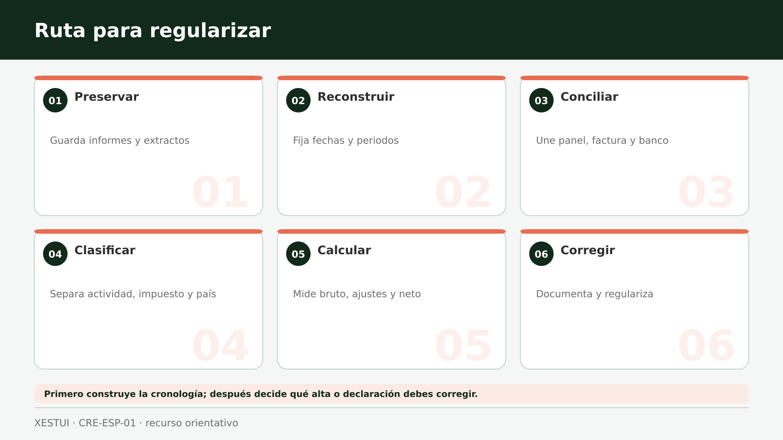 Ruta para regularizar Ruta de seis pasos para preservar, reconstruir, conciliar, clasificar, calcular y corregir ingresos online