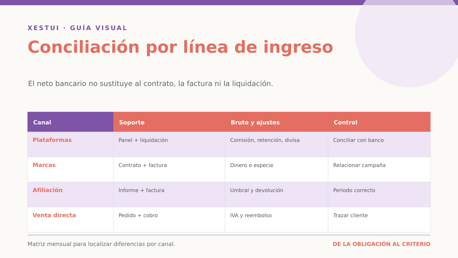 Conciliación por línea de ingreso Matriz de conciliación de ingresos por plataformas, marcas, afiliación y venta directa