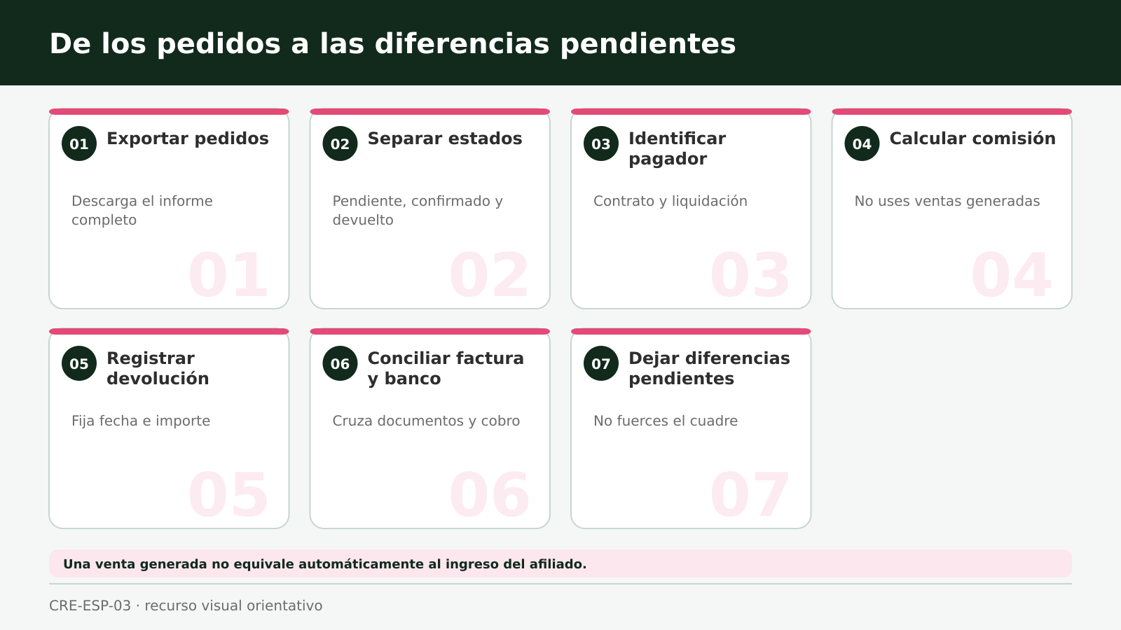 De los pedidos a las diferencias pendientes Flujo de siete pasos para conciliar pedidos, comisiones, devoluciones, facturas y cobros de afiliación