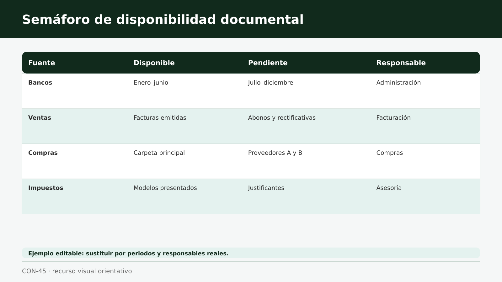 Semáforo de documentos disponibles y pendientes para el saneamiento contable