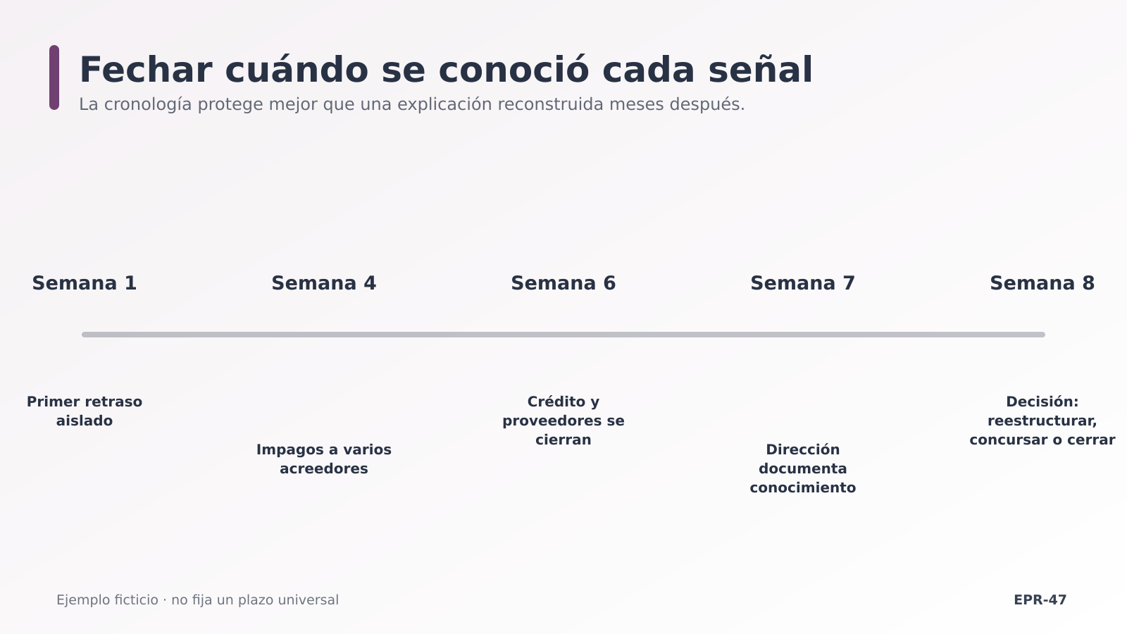 Cronología orientativa de impagos y conocimiento Cronología orientativa de impagos y conocimiento
