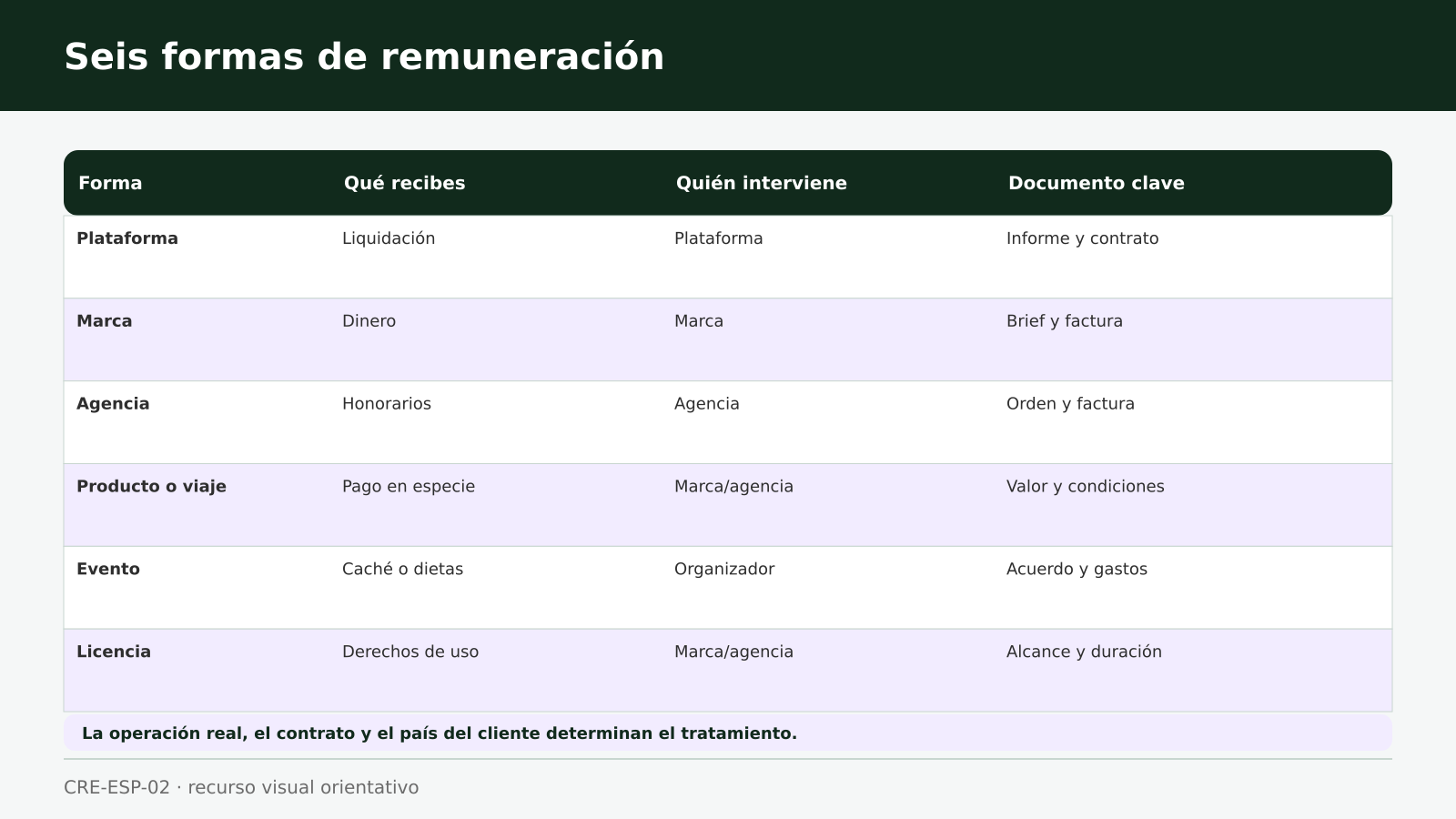 Seis formas de remuneración Matriz de seis formas de remuneración en campañas de influencers y el documento que conviene conservar