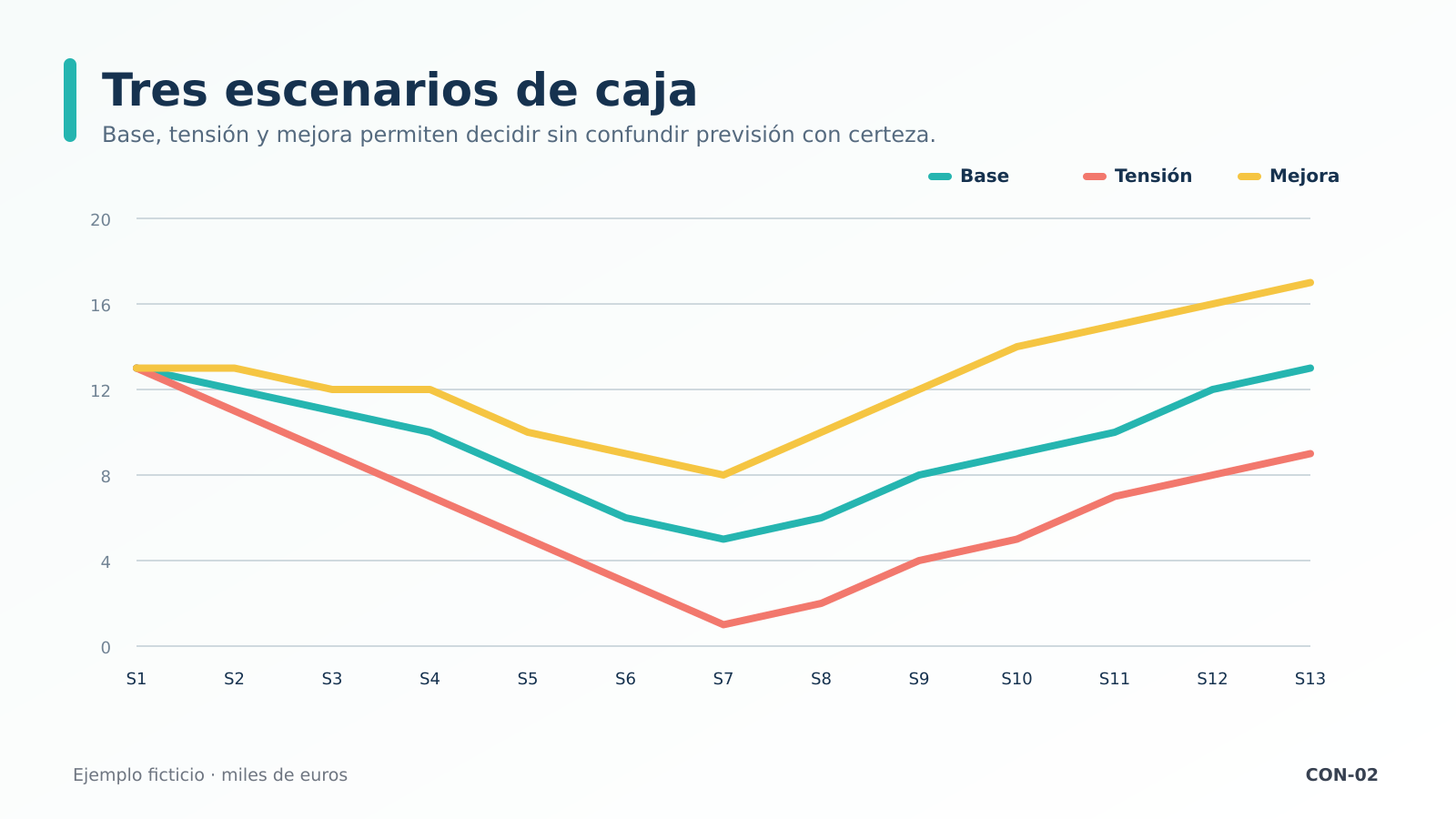 Tres escenarios de caja