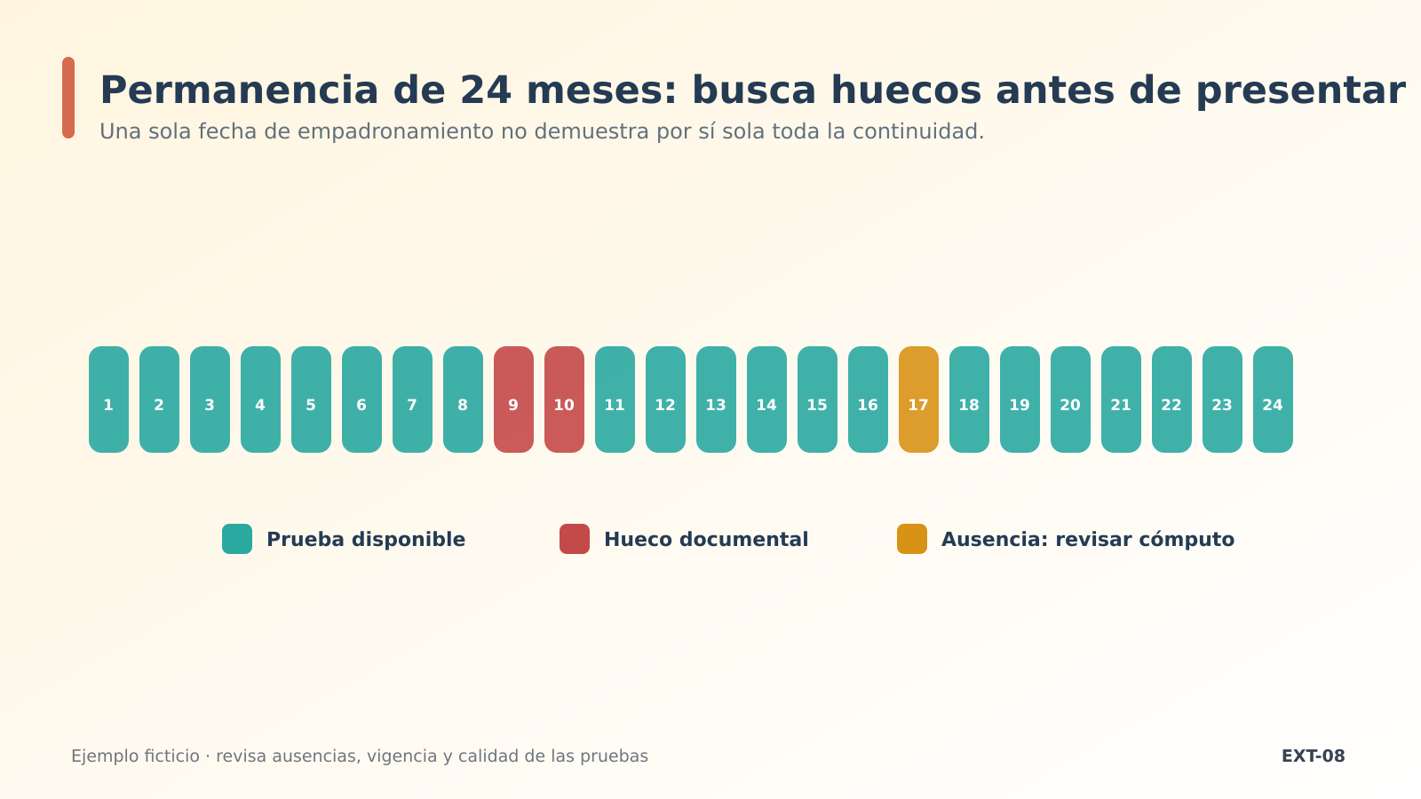 Línea temporal de permanencia Línea temporal de permanencia