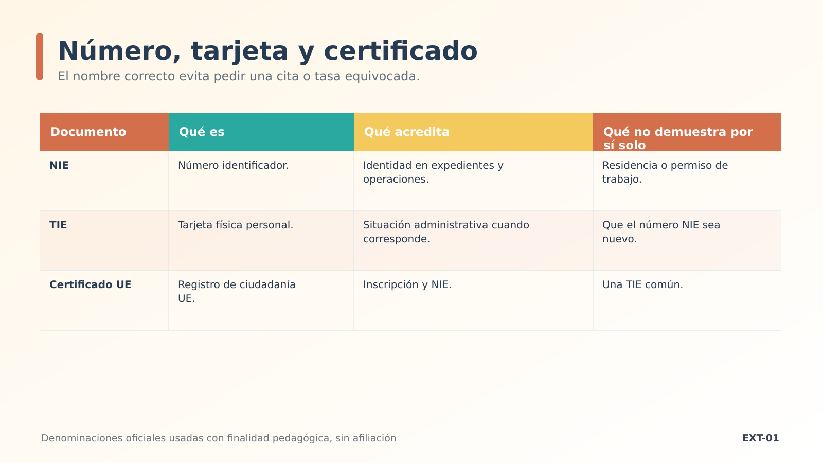 Comparativa NIE, TIE y certificado UE Comparativa NIE, TIE y certificado UE