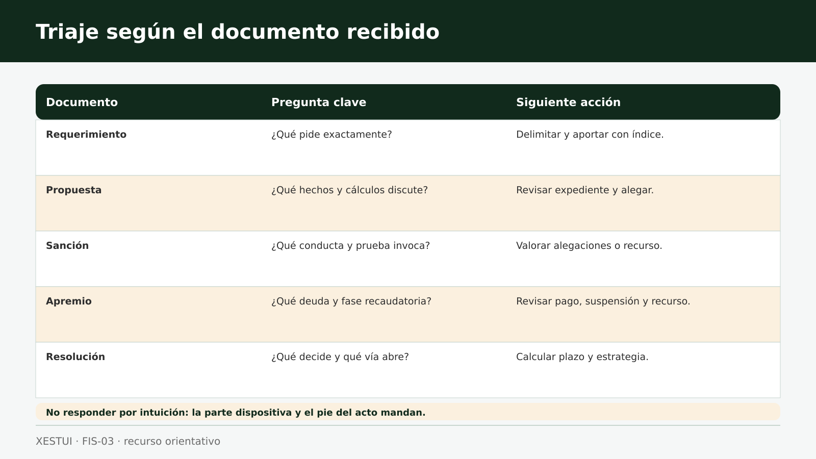 Ruta de cinco pasos para recibir, identificar y responder una notificación de Hacienda
