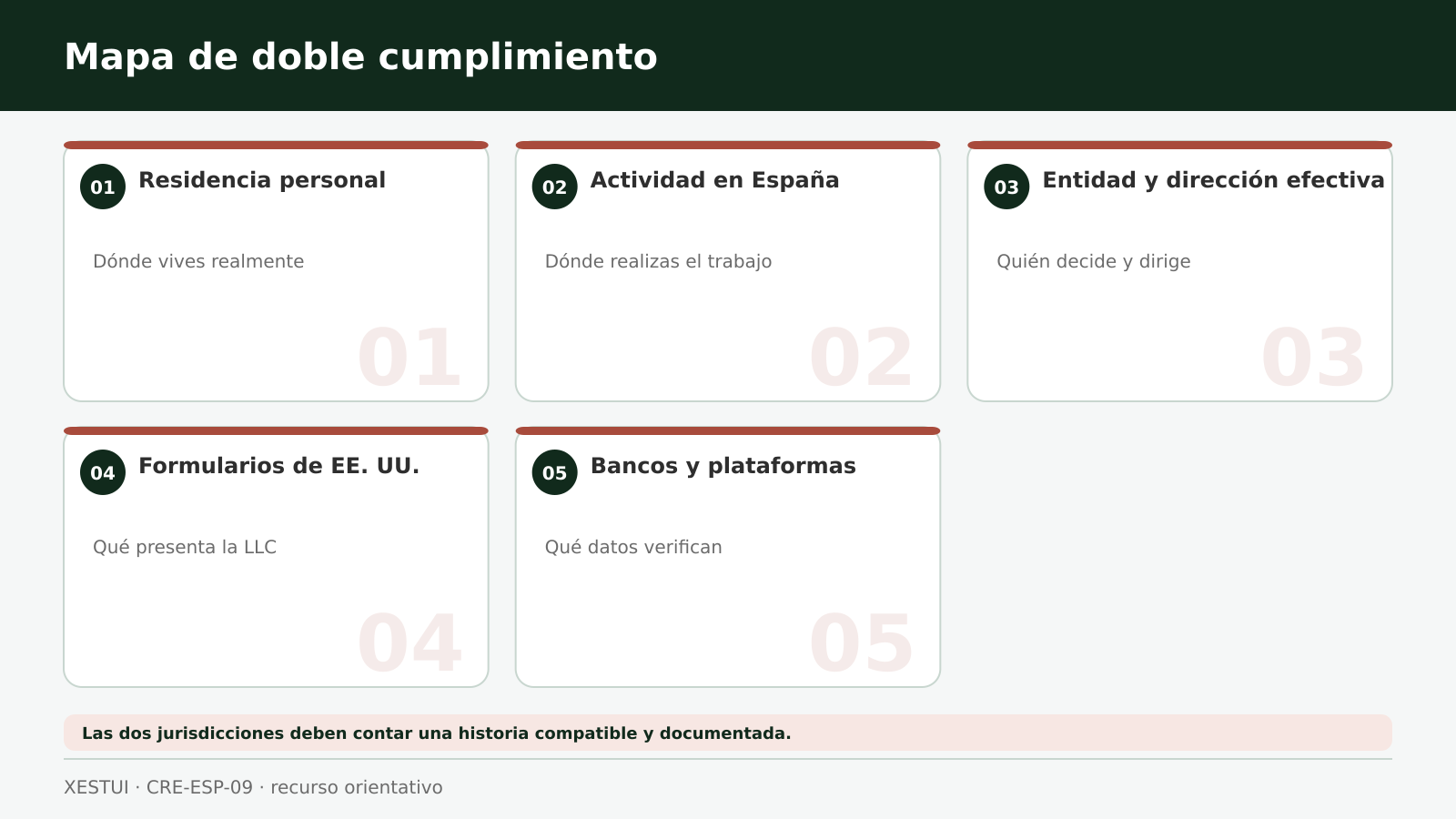 Mapa que conecta residencia personal, actividad en España, entidad, formularios de Estados Unidos y plataformas