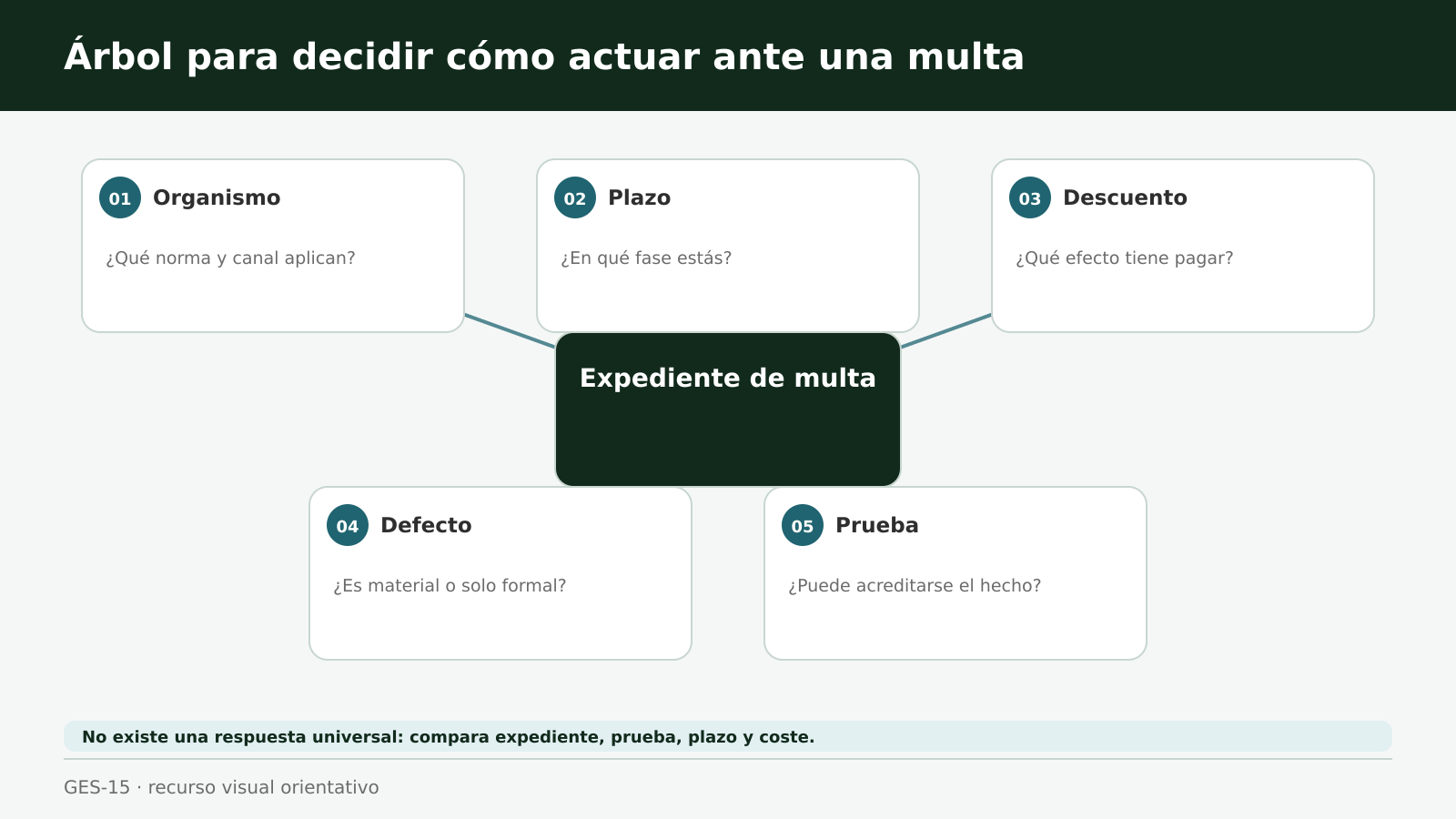 Decisión visual entre pronto pago y alegación con una lupa, un calendario y un expediente