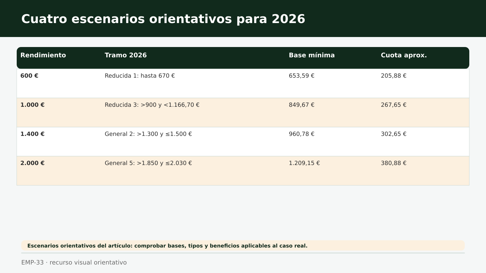 Flujo de seis pasos para estimar la cuota ordinaria de autónomos en 2026