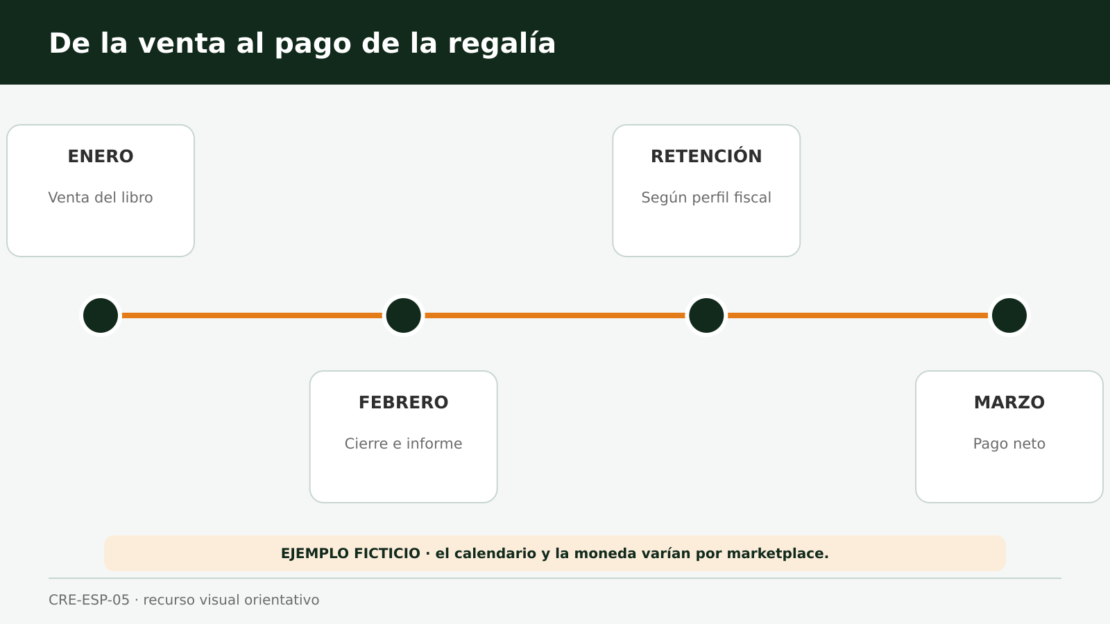 Calendario que conecta mes de venta, cierre del mercado, posible retención y pago de la regalía