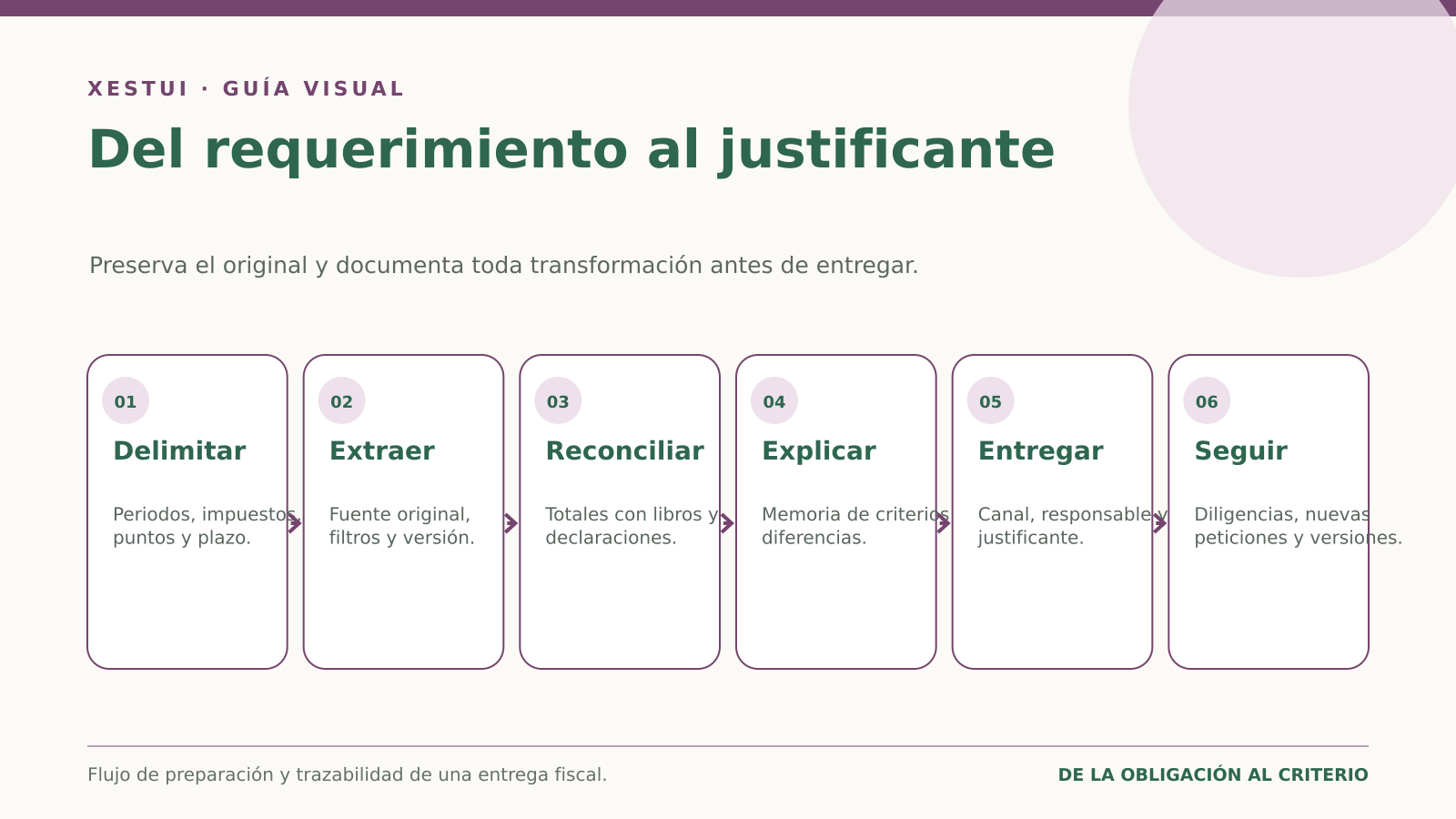 Flujo de seis fases desde el requerimiento hasta el seguimiento de la entrega
