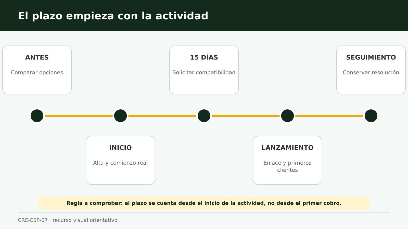 Cronología que destaca el plazo de quince días para solicitar la compatibilidad cuando proceda