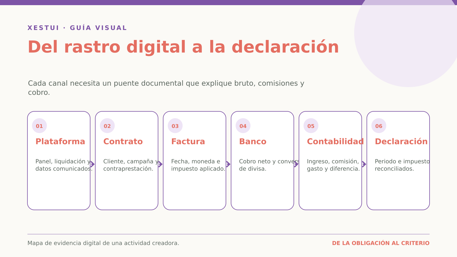 Del rastro digital a la declaración Mapa de evidencia desde plataforma y contrato hasta banco, contabilidad y declaración