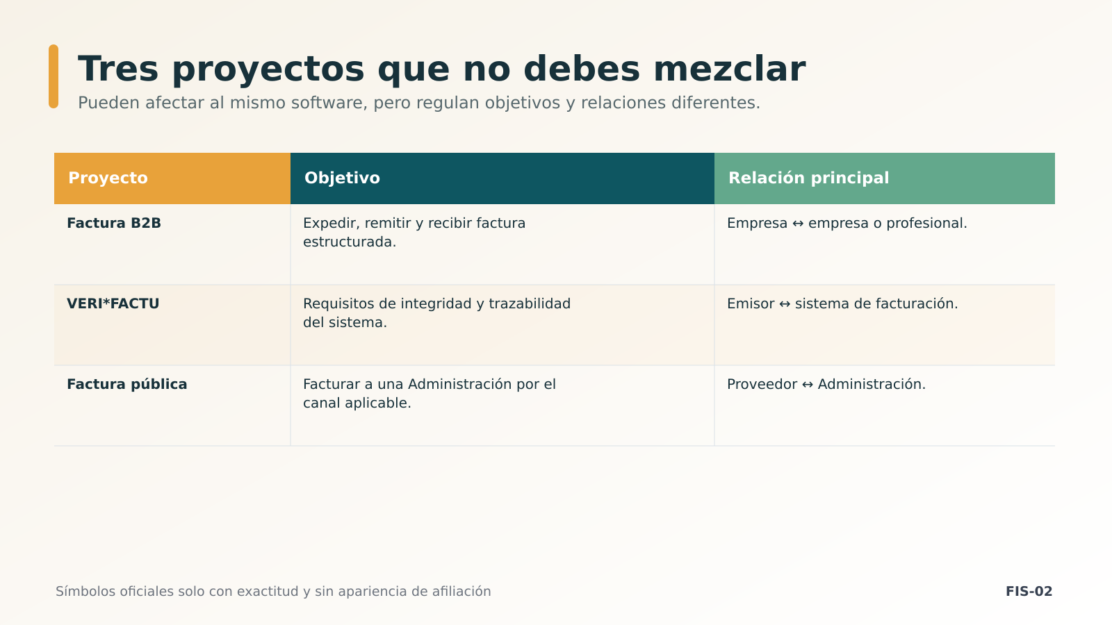 Factura B2B, VERI*FACTU y factura pública Factura B2B, VERI*FACTU y factura pública