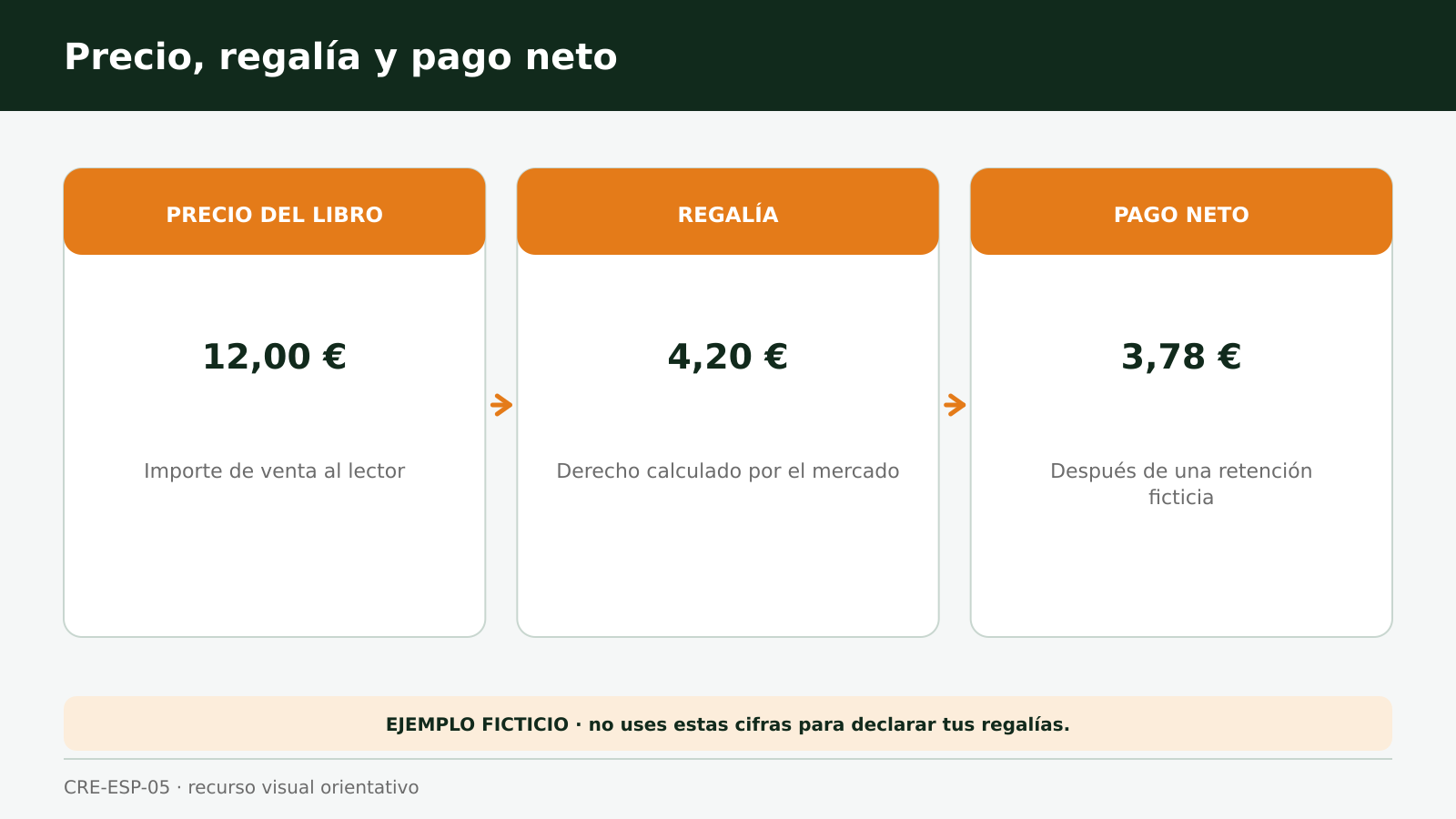 Tres tarjetas que distinguen el precio del libro, la regalía calculada y el pago neto recibido