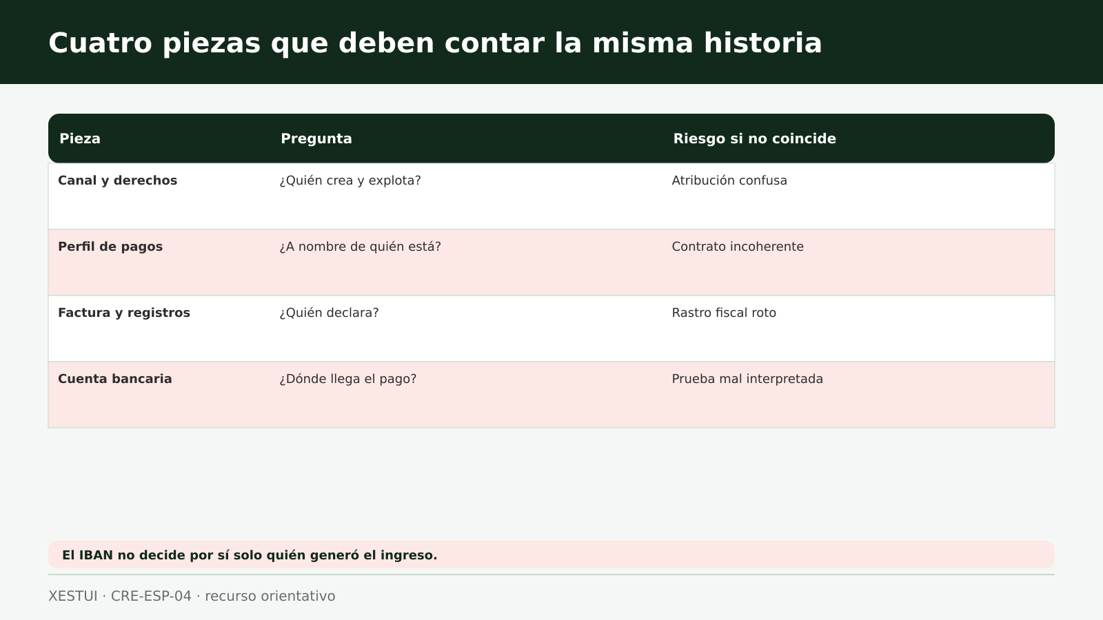 Cuatro piezas que deben contar la misma historia Diagrama con canal, perfil de pagos, facturas y cuenta bancaria y el riesgo de que cada pieza tenga un titular distinto