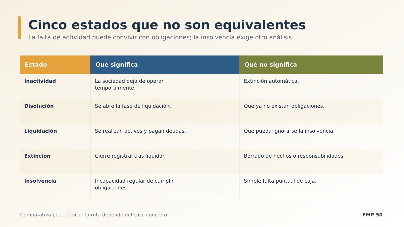 Inactividad, disolución, liquidación, extinción e insolvencia Inactividad, disolución, liquidación, extinción e insolvencia