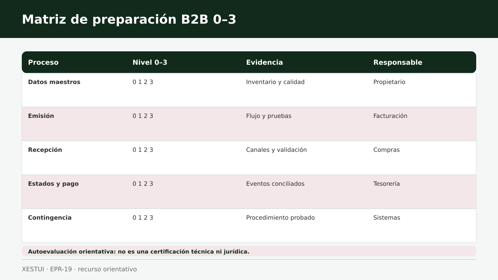 Matriz de preparación B2B 0–3 Matriz de preparación de factura electrónica B2B por proceso, evidencia y responsable