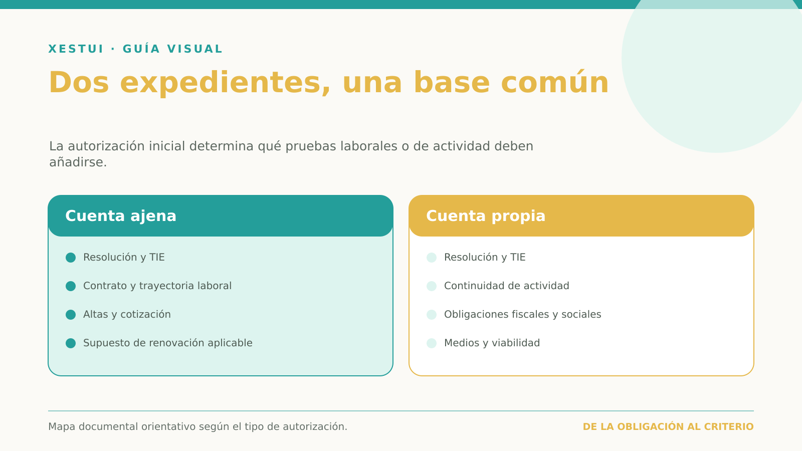 Dos expedientes, una base común Comparación de documentos para renovar por cuenta ajena y por cuenta propia