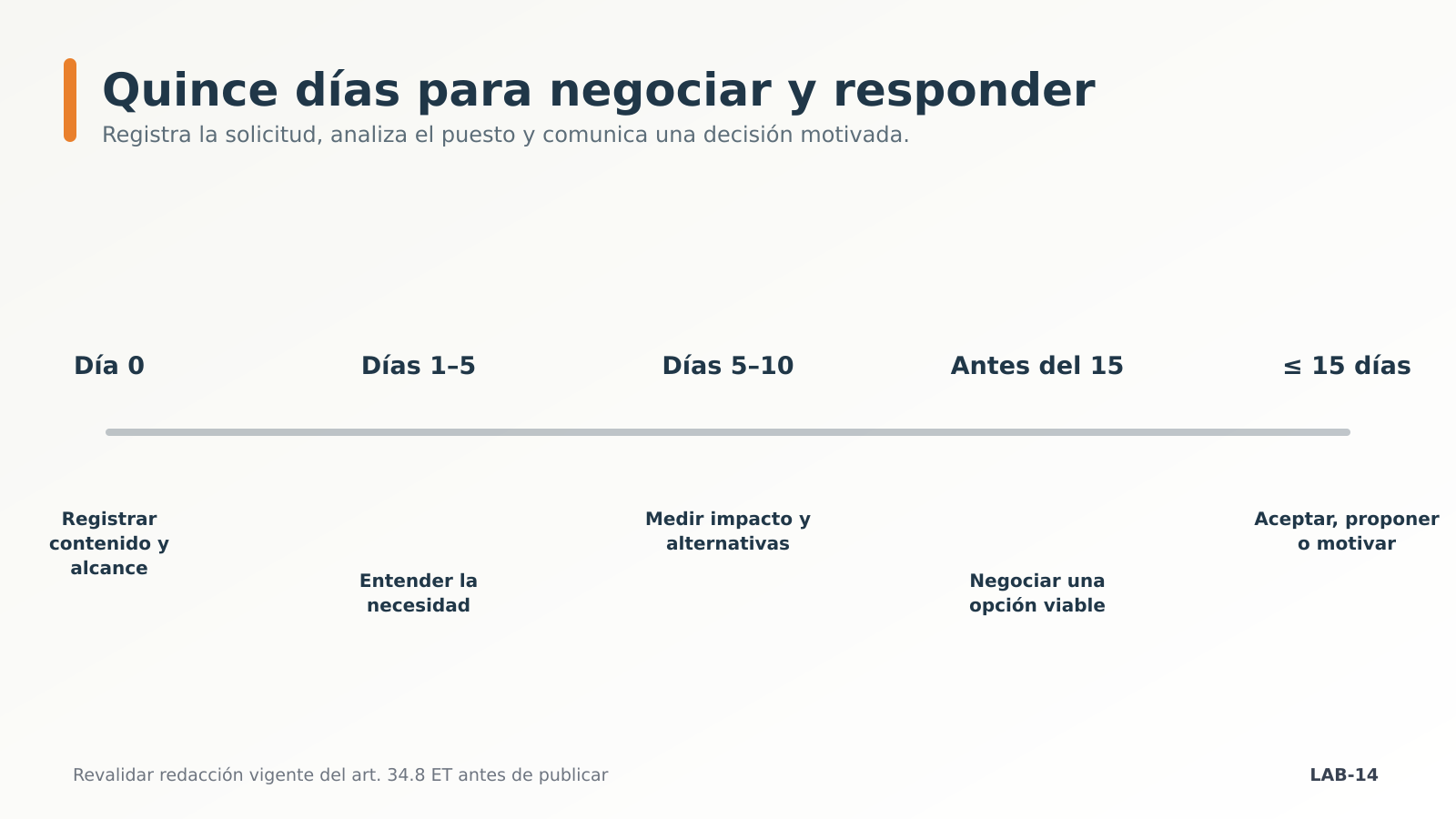 Cronómetro de quince días Cronómetro de quince días