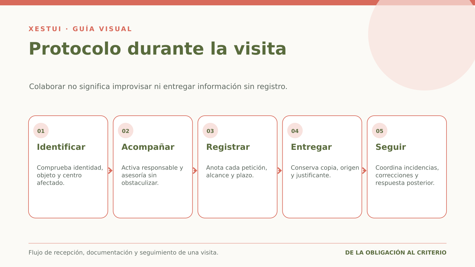 Protocolo durante la visita Protocolo de cinco pasos para recibir y atender una visita de Inspección de Trabajo