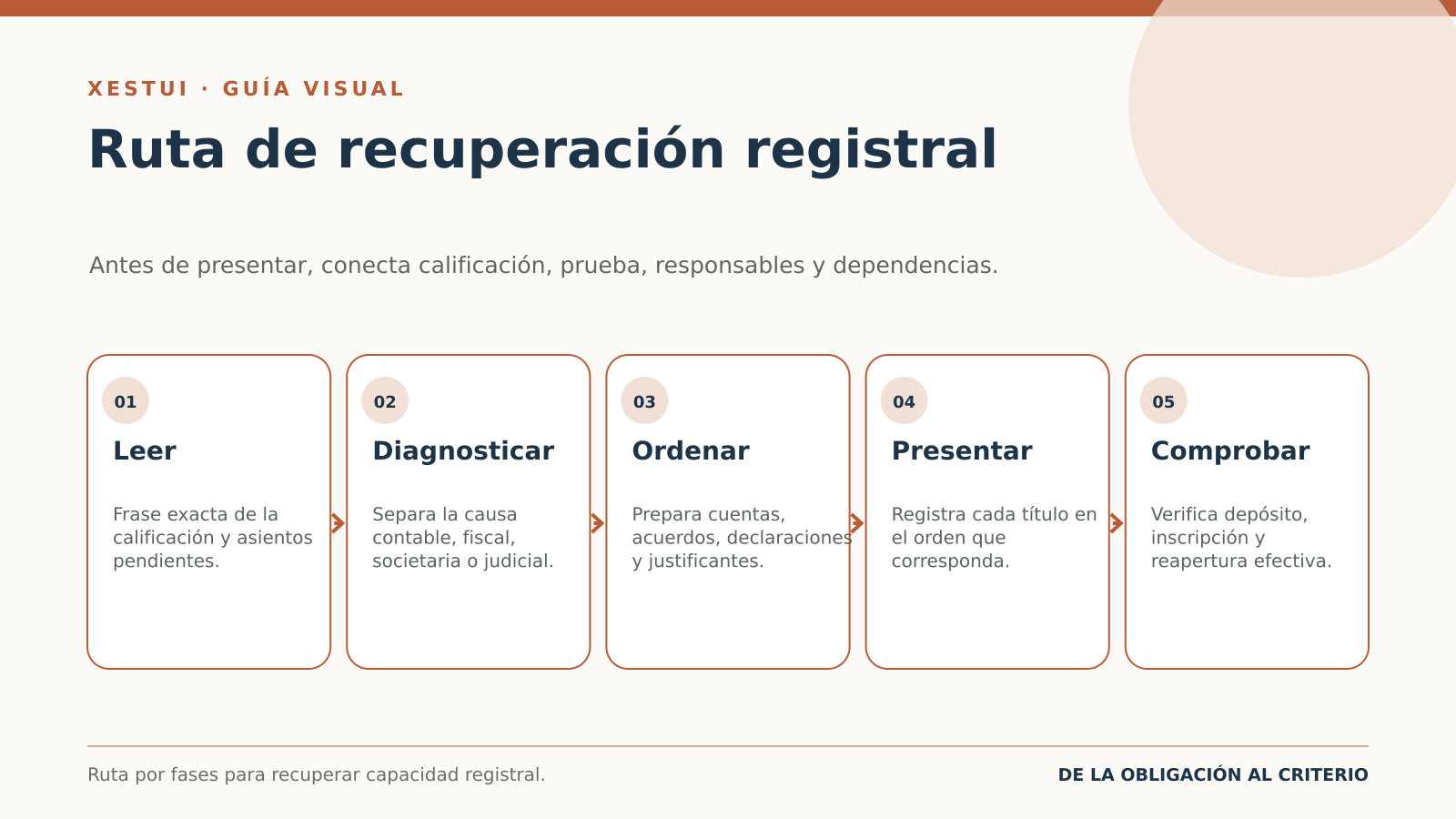 Ruta de cinco fases para recuperar la capacidad registral de una sociedad