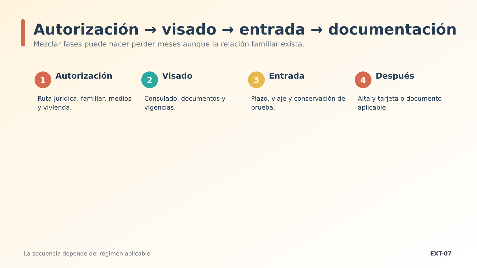 Cuatro fases de reagrupación Cuatro fases de reagrupación