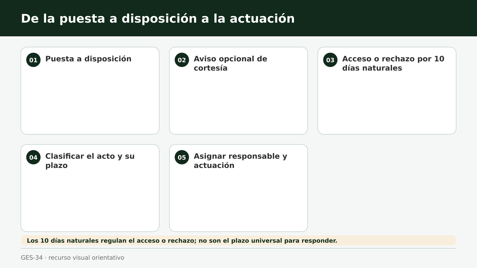 De la puesta a disposición a la actuación Flujo de una notificación desde su puesta a disposición hasta la actuación