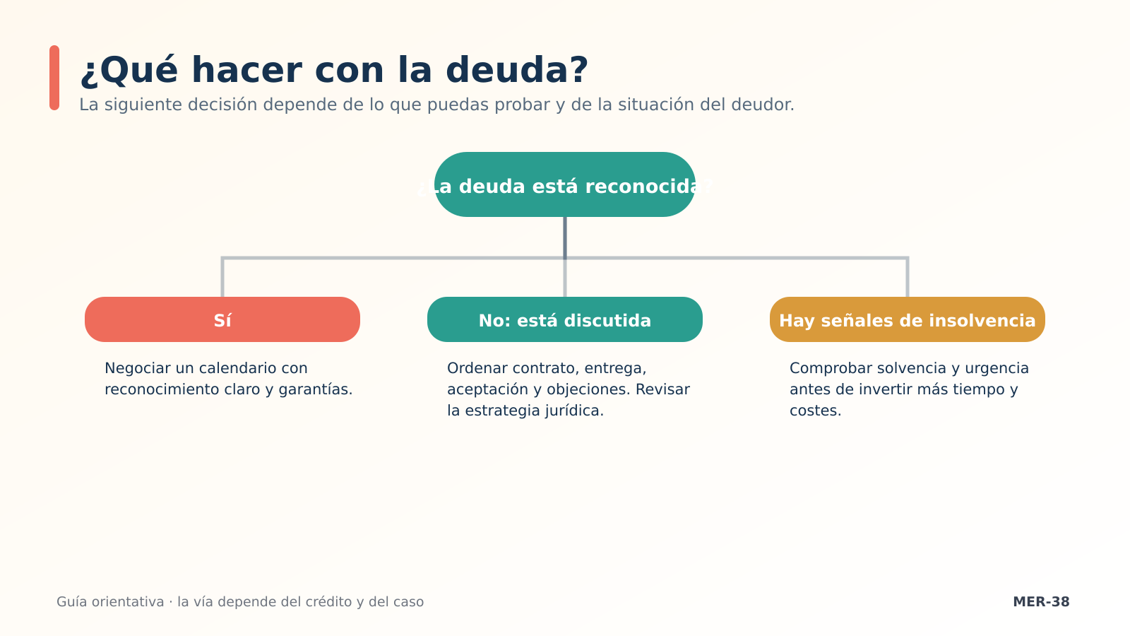 Árbol de decisión de la deuda Árbol de decisión de la deuda