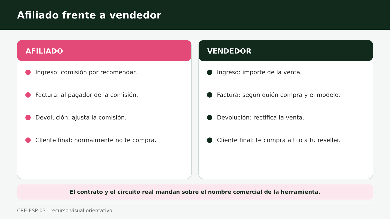 Afiliado frente a vendedor Comparación entre el papel de afiliado y el de vendedor en ingresos, facturación, devoluciones y relación con el cliente
