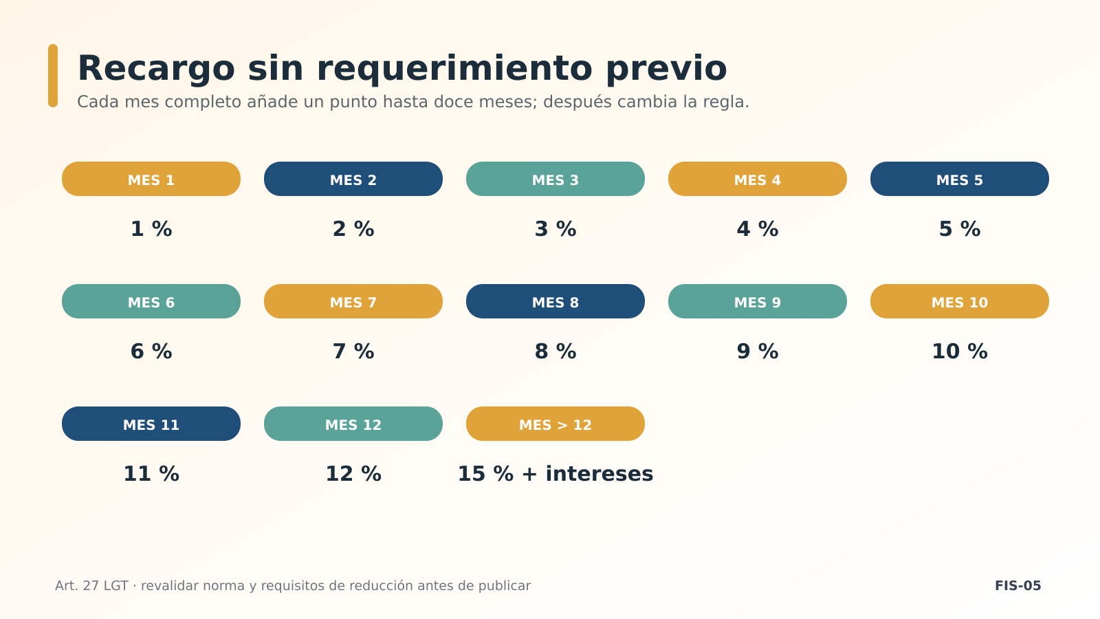 Tabla de recargos por meses Tabla de recargos por meses