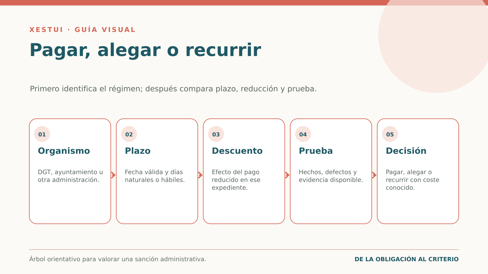 Árbol orientativo para decidir entre pagar, alegar o recurrir una sanción