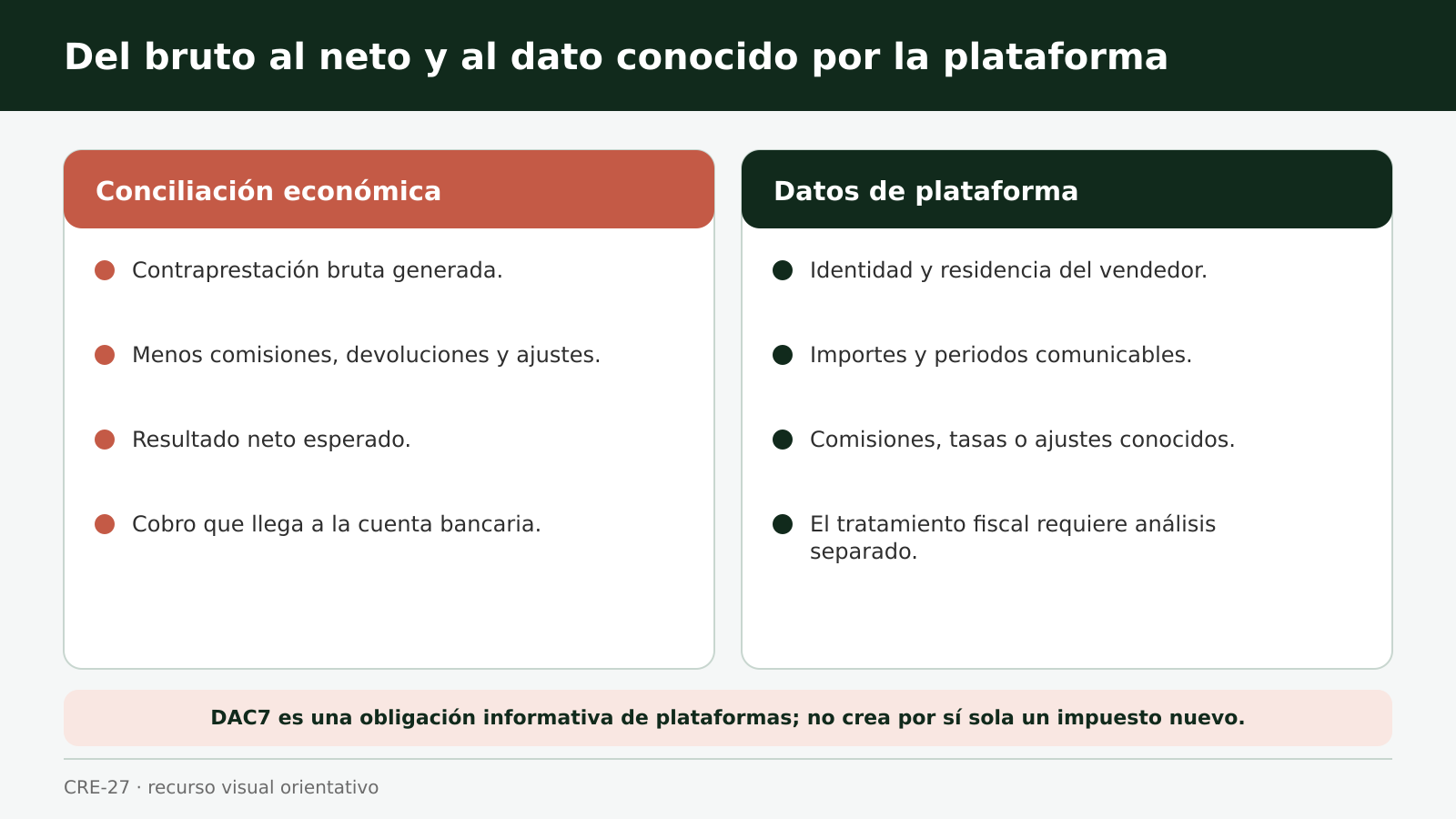 Flujo desde la contraprestación bruta hasta comisiones, neto bancario y datos de plataforma