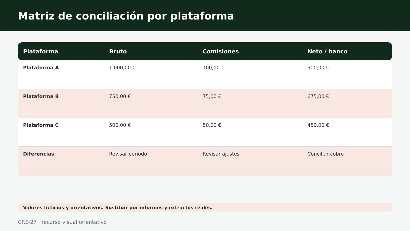 Ejemplo de matriz para conciliar ingresos, comisiones y cobros de plataformas