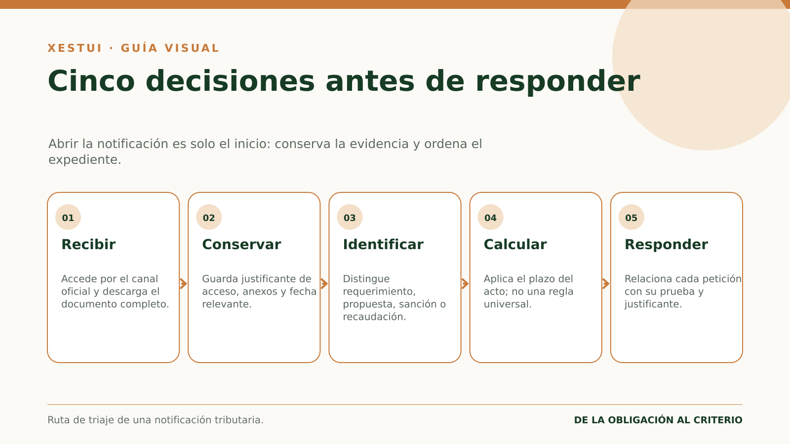 Cinco decisiones antes de responder Ruta de cinco pasos para recibir, identificar y responder una notificación de Hacienda