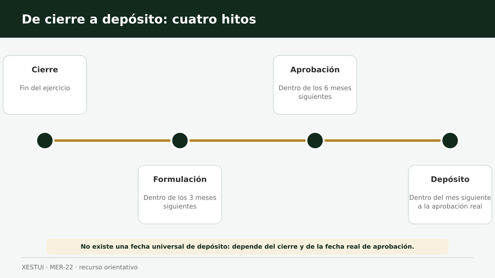 Línea temporal de formulación, aprobación y depósito de cuentas anuales