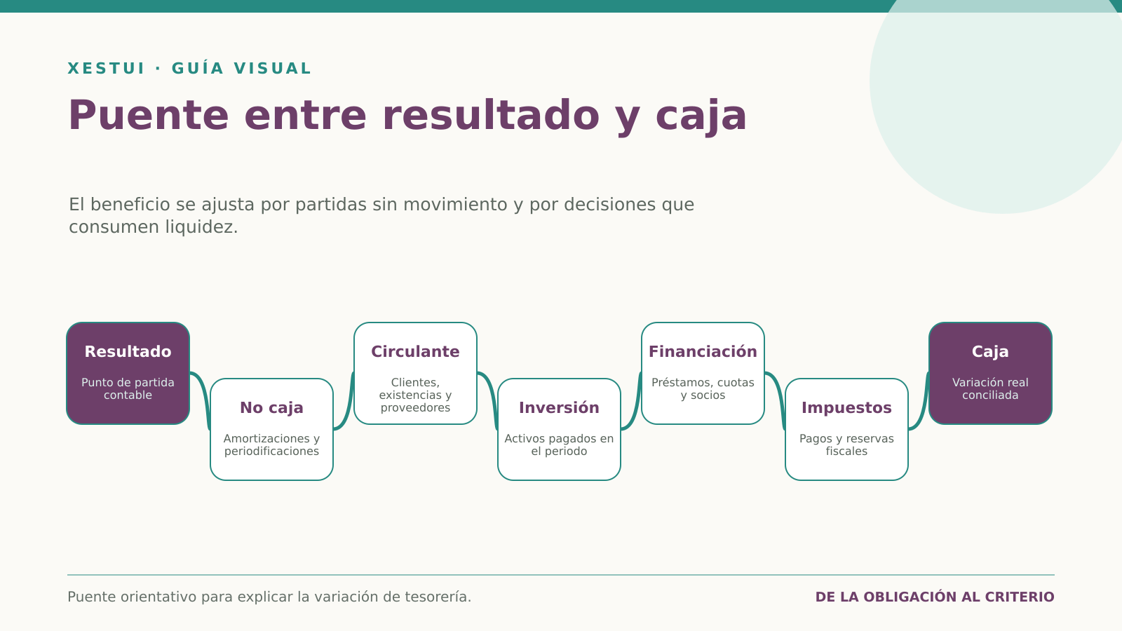 Puente entre resultado y caja Puente de diagnóstico entre resultado contable y variación de tesorería