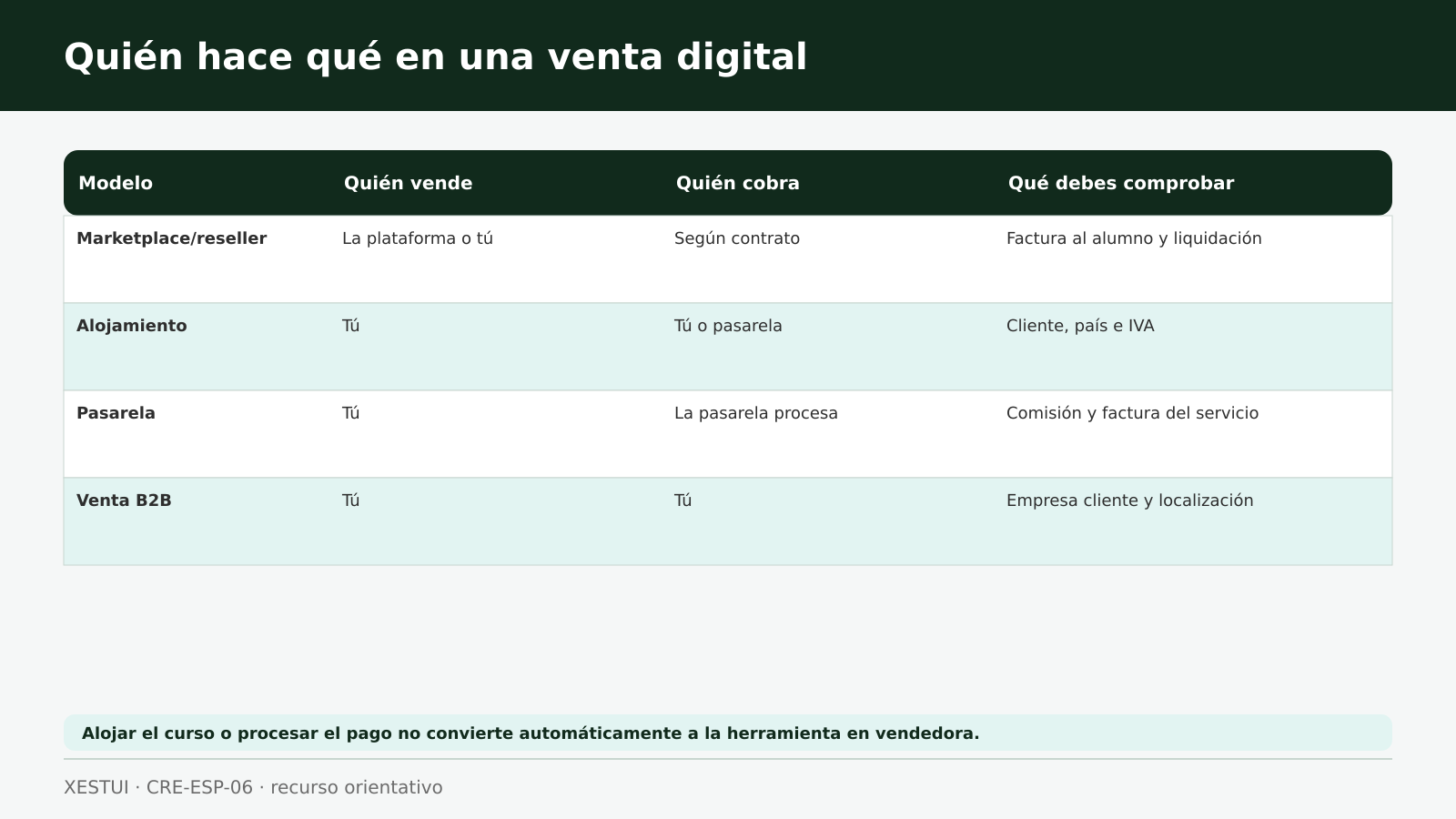 Quién hace qué en una venta digital Matriz que diferencia marketplace o reseller, alojamiento, pasarela de pago y venta directa B2B
