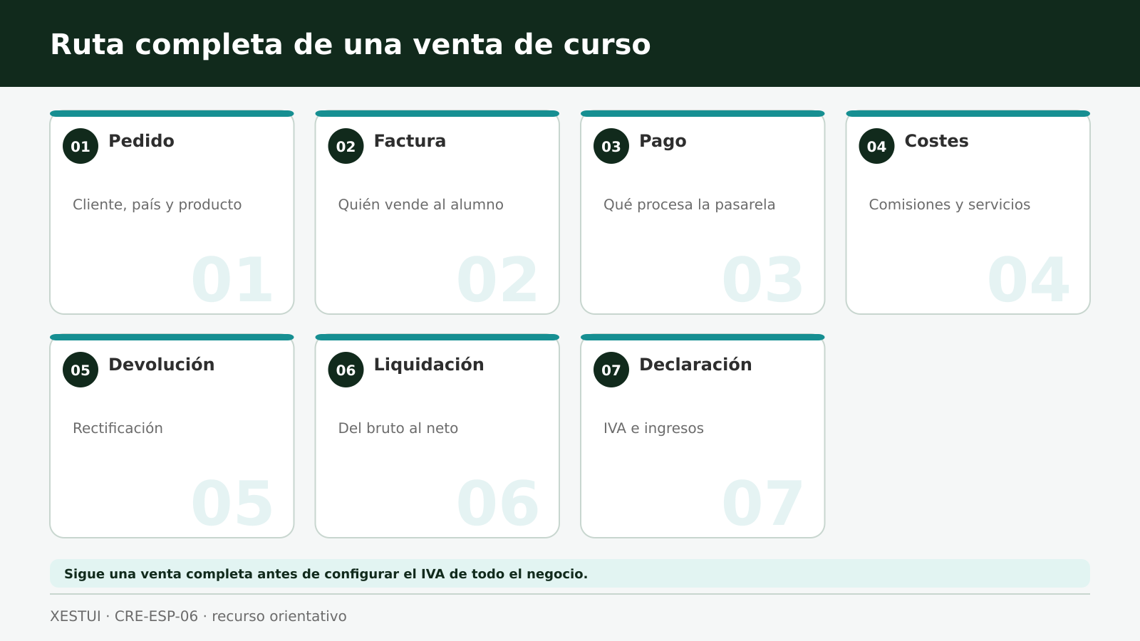 Ruta completa de una venta de curso Flujo de siete pasos desde el pedido hasta la declaración de una venta de curso online
