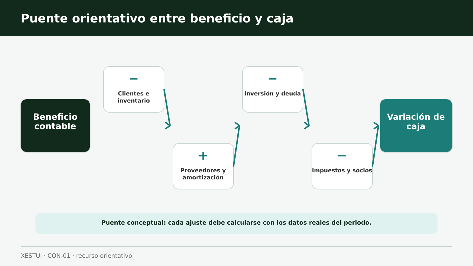 Ilustración de un beneficio ascendente mientras la caja se reparte entre clientes, existencias, deuda, inversión e impuestos