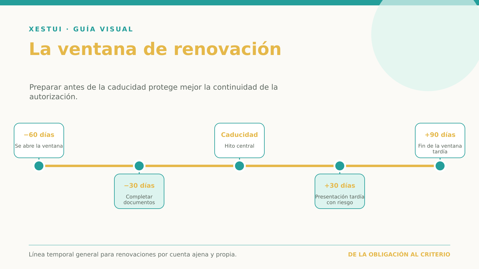 La ventana de renovación Línea temporal desde dos meses antes hasta tres meses después de la caducidad