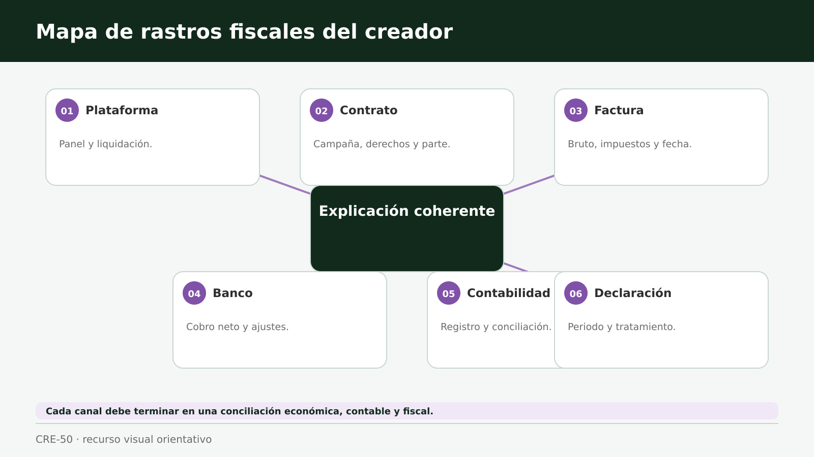 Creador digital en un estudio conectado con nodos de plataforma, marca, banco y factura
